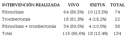 Mortalidad a los 30 días