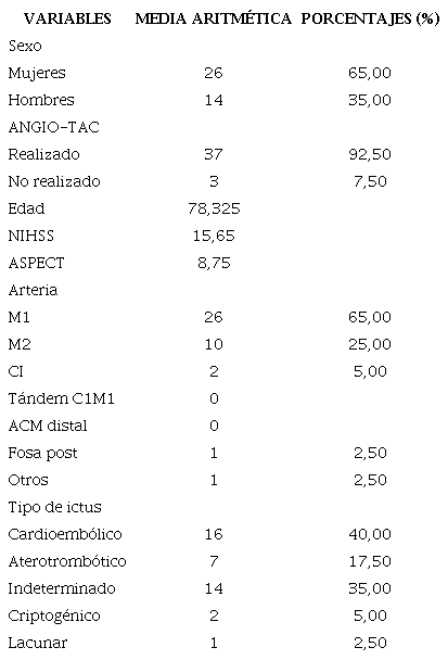 Descripción de las variables edad, NISHH y ASPECT (media aritmética), así como de sexo, arteria afectada y tipo de ictus en porcentaje