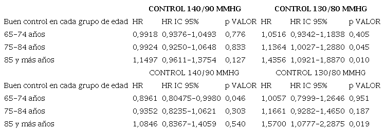 Asociaci&oacute;n de las cifras de buen control con la aparici&oacute;n de lesi&oacute;n en &oacute;rgano diana (cardiopat&iacute;a isqu&eacute;mica, insuficiencia card&iacute;aca, enfermedad cerebrovascular y arteriopat&iacute;a perif&eacute;rica), incluyendo (parte superior) o excluyendo (parte inferior de la tabla) el da&ntilde;o renal. Modelo ajustado por grado de hipertensi&oacute;n, g&eacute;nero, diabetes, hipercolesterolemia, y tabaquismo