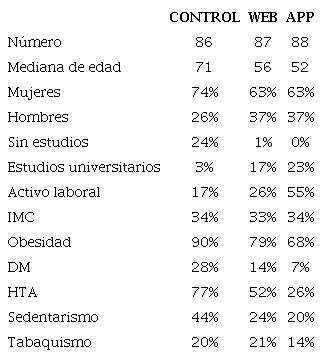 Principales datos sociodemográficos y antropométricos al inicio del estudio