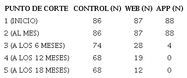 Número de pacientes en cada grupo y en cada punto de corte del estudio