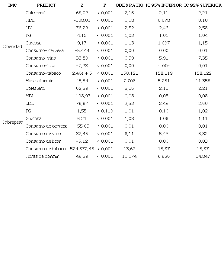 Análisis multivariable de las variables relacionadas con sobrepeso y obesidad tras 18 meses de seguimiento