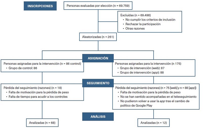 Diagrama de flujo CONSORT (2010).