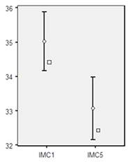 Media y mediana del IMC del grupo control al inicio del estudio (IMC1) y a los 18 meses (IMC5).