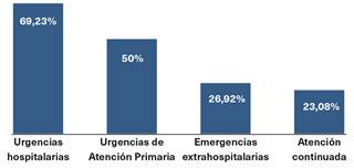 Ámbito de trabajo en urgencias.