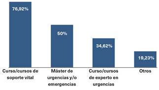 Formación adicional realizada por los profesionales para trabajar en urgencias.