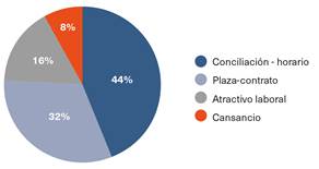 Motivo/motivos por los que las personas encuestadas cambiaron su puesto de trabajo en urgencias por uno en Atención Primaria.