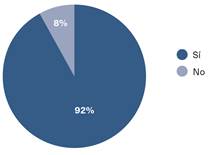 Respuesta a la pregunta sobre si la persona recomendaría trabajar en ambos ámbitos: urgencias y Atención Primaria.