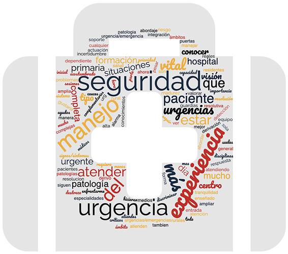 Pictograma de nube de palabras más frecuentes en la respuesta a la pregunta sobre qué aporta trabajar en urgencias de cara al posterior trabajo en Atención Primaria.