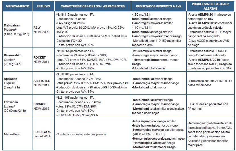 Estudios pivotales de los anticoagulantes orales directos en la fibrilación auricular