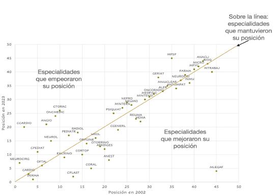 Comparación de la ordenación de especialidades según preferencias medianas de los adjudicatarios de una plaza mir en 2002 y en 2023