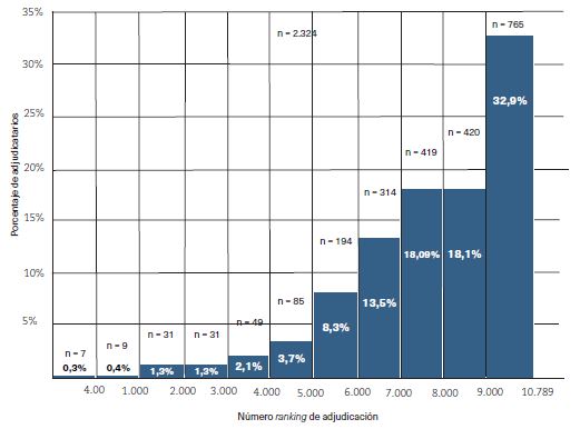 Distribución en 2022-2023 de elección mir de Medicina Familiar y Comunitaria