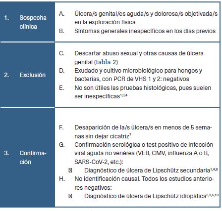 Diagnóstico simplificado de la úlcera de Lipschütz