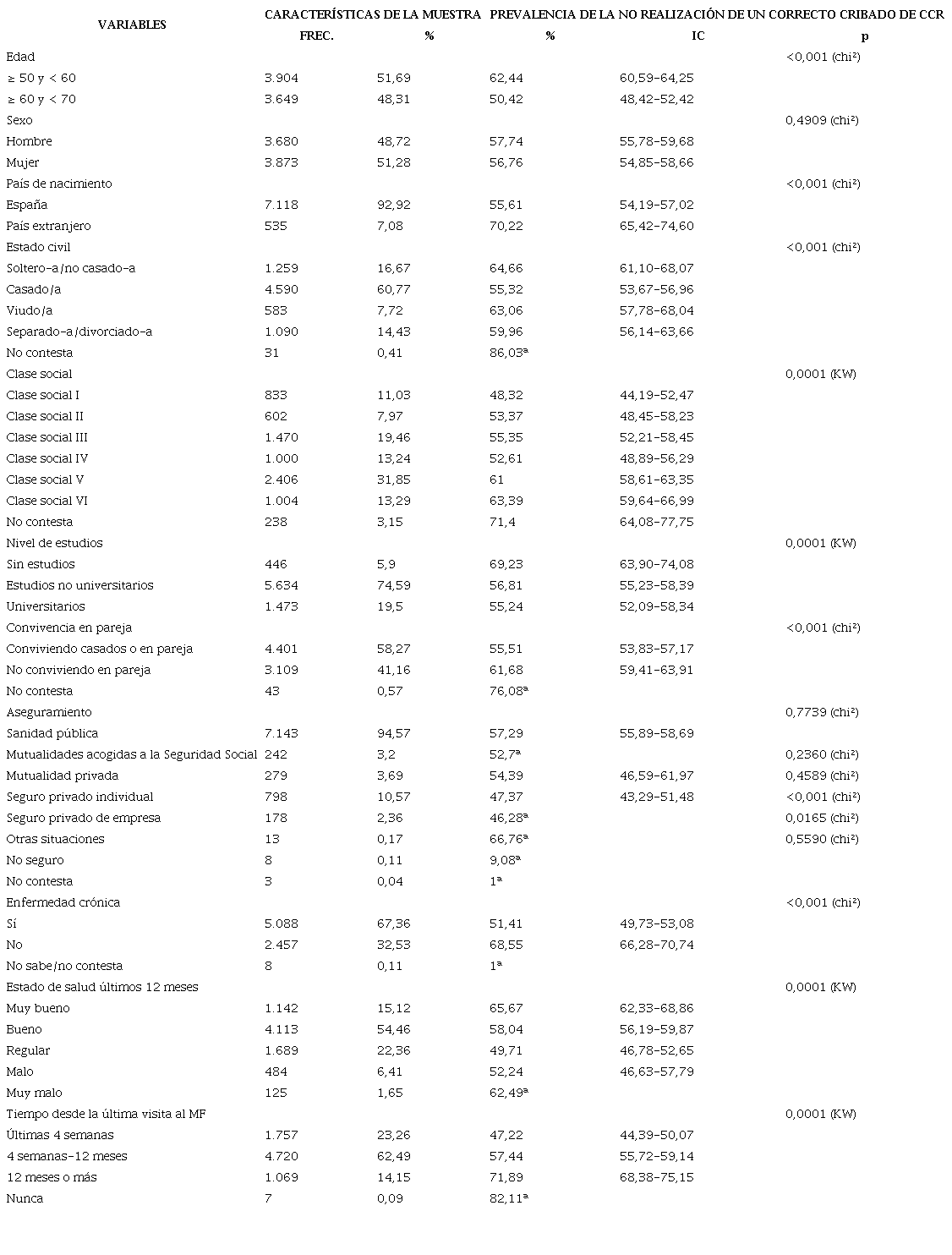 Características de la muestra y prevalencia de la no realización de un correcto cribado de cáncer colorrectal (n = 7.553)