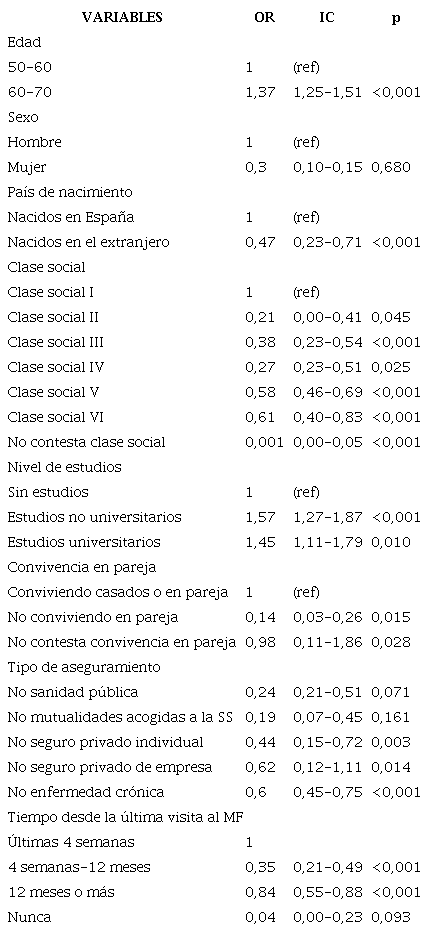 Probabilidad de estar correctamente cribado del cáncer colorrectal