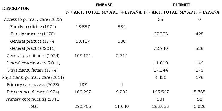 Descriptores sobre atencin primaria en Embase y PubMed con nmero de artculos totales y limitados a la produccin espaolaa