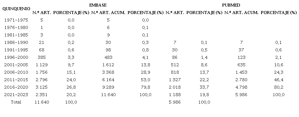 Distribucin por quinquenios de la produccin cientfica, segn bsqueda por descriptores