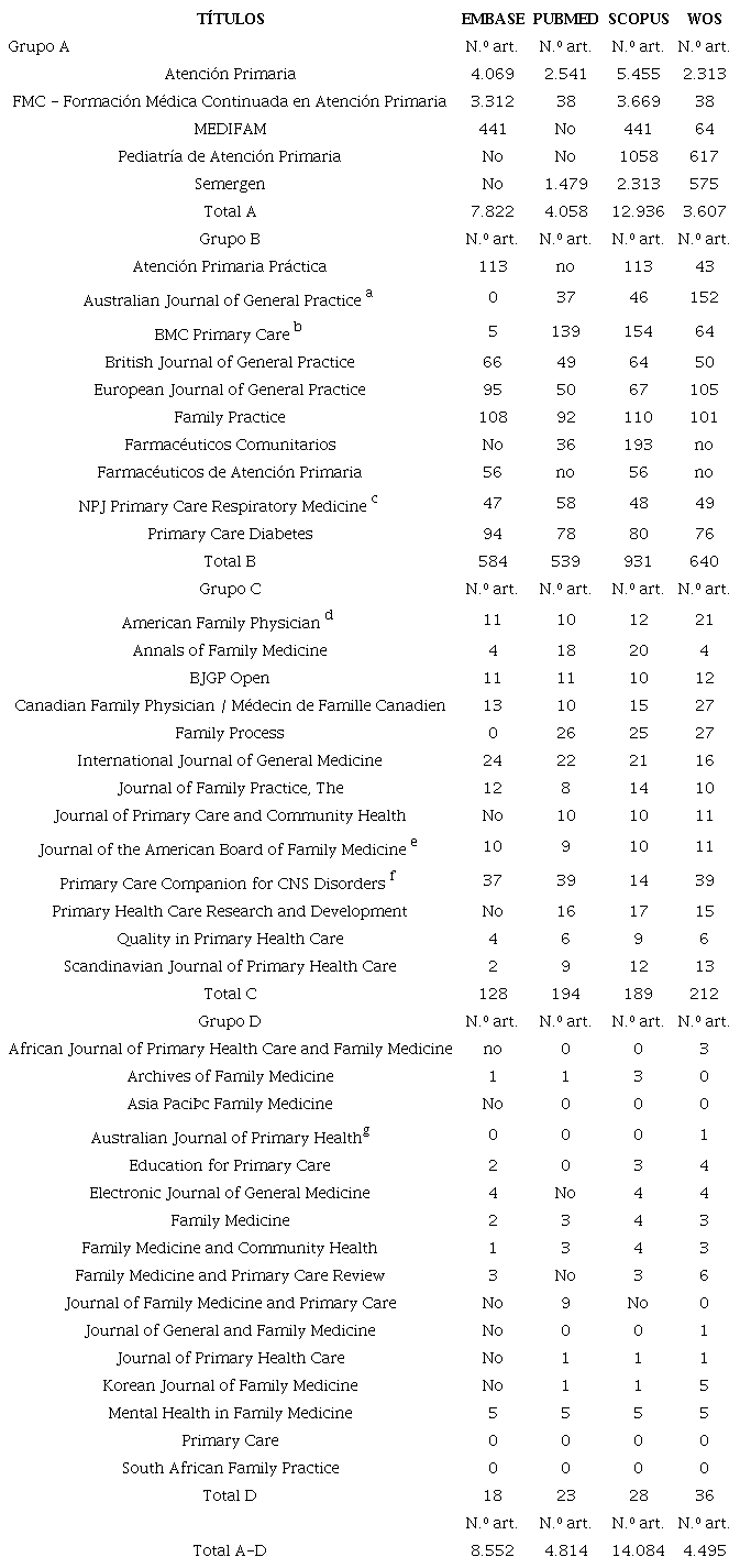 Ttulos de revistas especializadas en Atencin Primaria por nmero de artculos realizados en Espaa