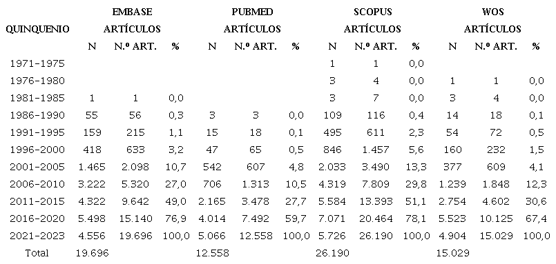 Evolucin de la produccin cientfica, segn afiliacin, por quinquenios