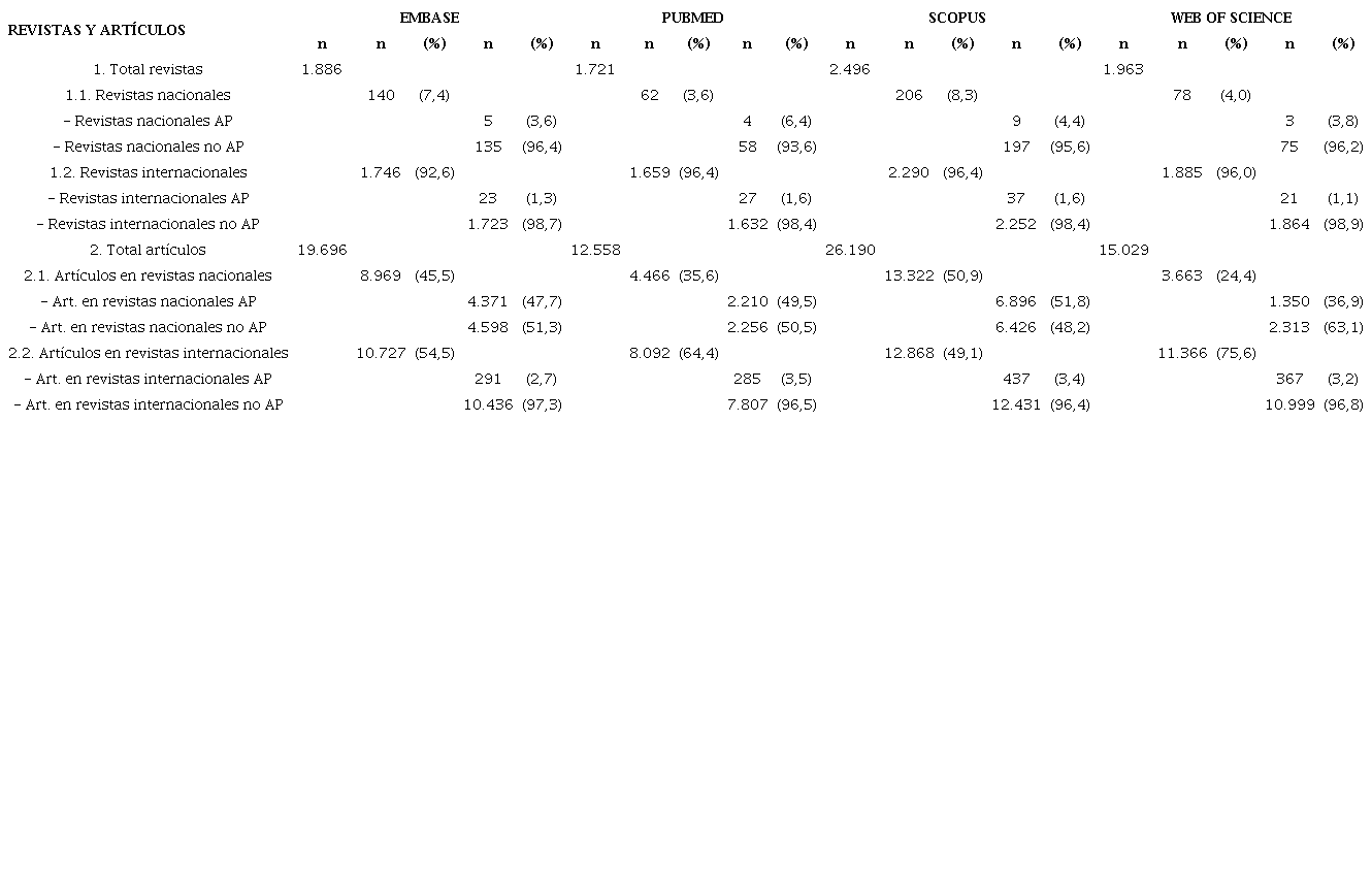 Distribucin de revistas y artculos por mbito geogrfico (nacional e internacional) y temtica (primaria o no primaria) de la produccin cientfica espaola en Atencin Primaria segn afiliacin de las/los autores