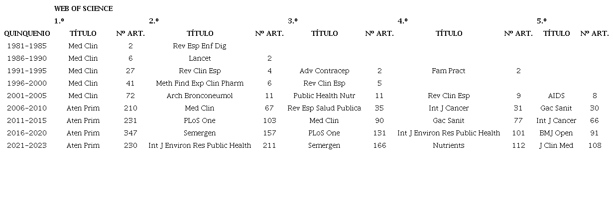 Cinco ttulos de revista con mayor nmero de artculos por quinquenio y por base de datos