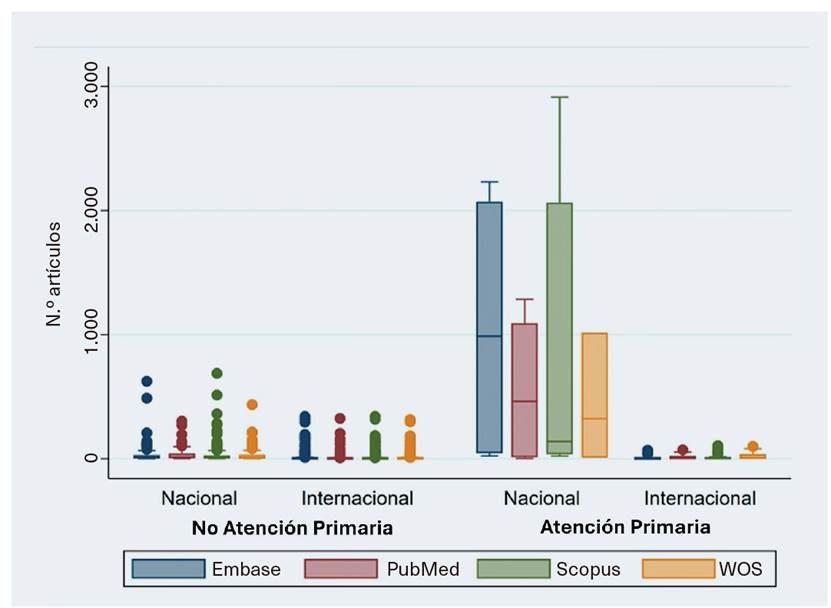 Distribucin de las revistas especializadas en Atencin Primaria segn bsqueda por lugar de trabajo, y distribucin en funcin de su mbito geogrfico