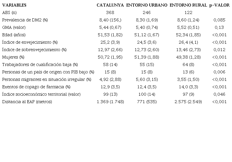 Prevalencia de la diabetes mellitus tipo 2 y caractersticas socioeconmicas de las reas bsicas de salud urbanas y rurales