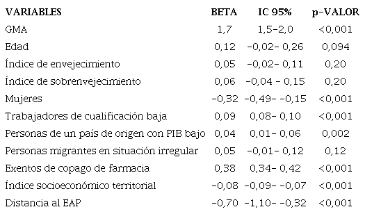 Modelo bivariado entre los factores socioeconmicos y la prevalencia de diabetes mellitus tipo 2 en el entorno urbano