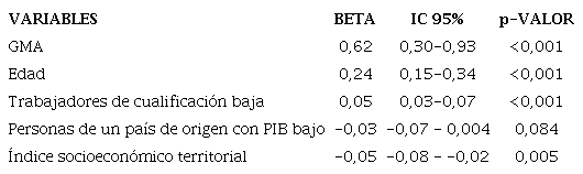 Modelo de regresin lineal mltiple entre los factores socioeconmicos y la prevalencia de diabetes mellitus tipo 2 en el entorno urbano