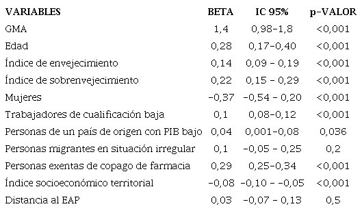 Modelo bivariado entre los factores socioeconmicos y la prevalencia de diabetes mellitus tipo 2 en el entorno rural