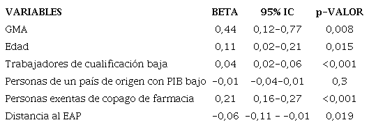 Modelo de regresin lineal mltiple entre los factores socioeconmicos y la prevalencia de diabetes mellitus tipo 2 en el entorno rural