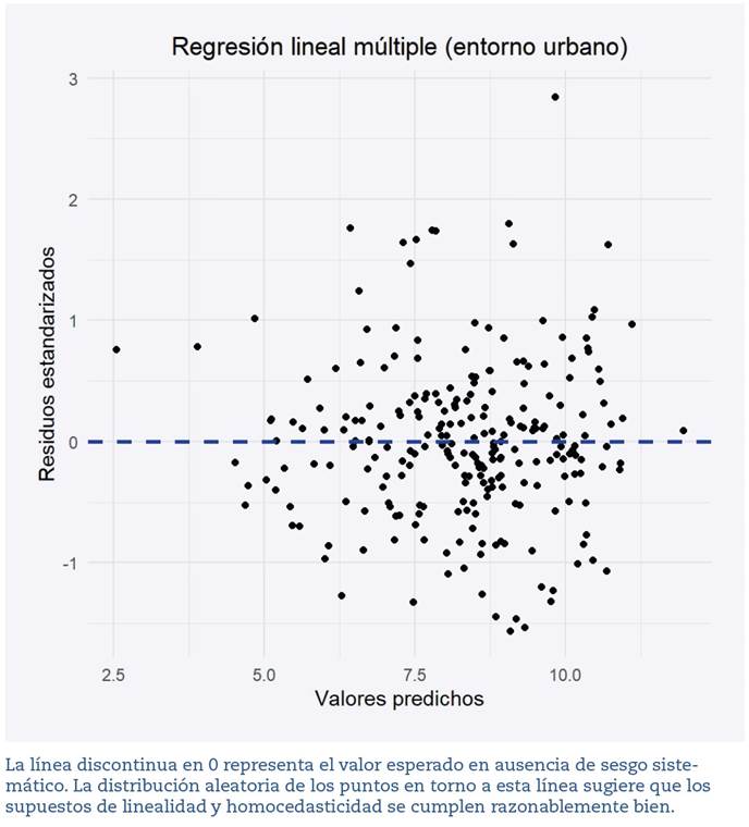 Representacin grfica de residuos estandarizados en funcin de los valores predichos del modelo de regresin del entorno urbano