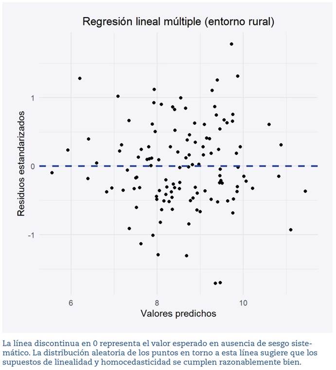 Representacin grfica de residuos estandarizados en funcin de los valores predichos del modelo de regresin del entorno rural