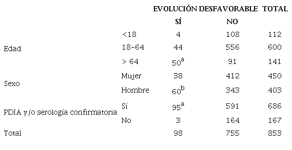 Distribuci�n por edad y sexo, as� como la realizaci�n de test diagn�sticos de confirmaci�n de la infecci�n por SARS-CoV-2 en pacientes con una evoluci�n desfavorable y sin ella