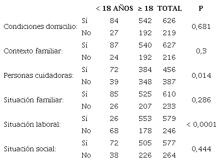 Variables con las que se evalu� el entorno de la persona enferma en funci�n de la edad