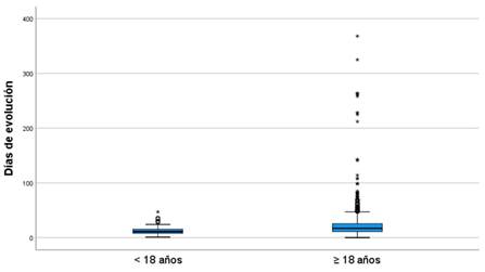 Duraci�n registrada del cuadro de COVID-19 en funci�n de la edad