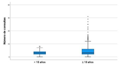 N�mero de consultas en el centro de salud en funci�n de la edad