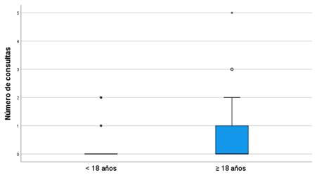 N�mero de consultas en urgencias de Atenci�n Primaria en funci�n de la edad