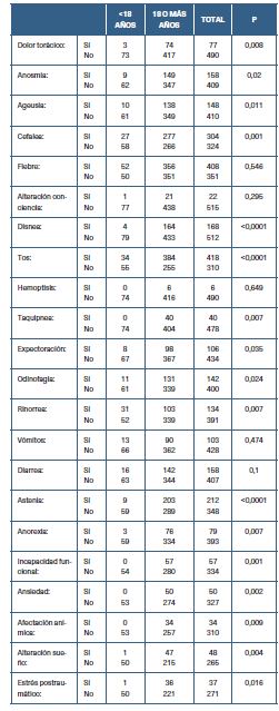 Caracter�sticas cl�nicas de la COVID-19 en funci�n de la edad
