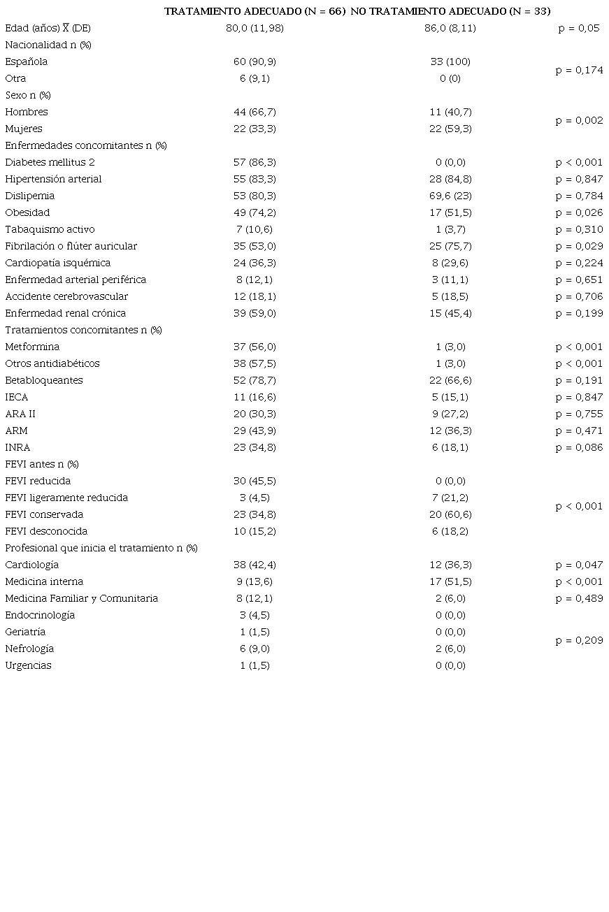 Descriptivo por grupos seg�n adecuaci�n terap�utica de los inhibidores del cotransportador de sodio-glucosa tipo 2