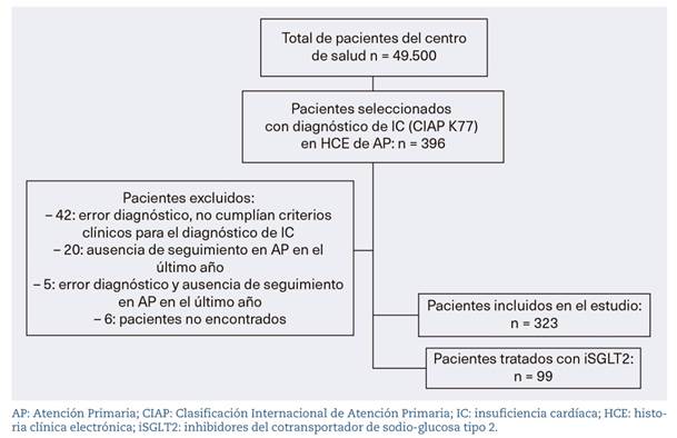 Diagrama de flujo de la muestra del estudio