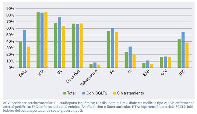 Presencia de comorbilidades en la muestra total y seg�n subgrupo de tratamiento