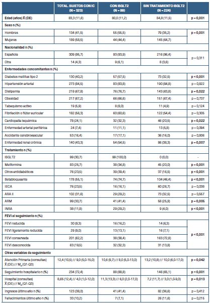 Caracter�sticas sociodemogr�ficas y cl�nicas de la muestra a estudio