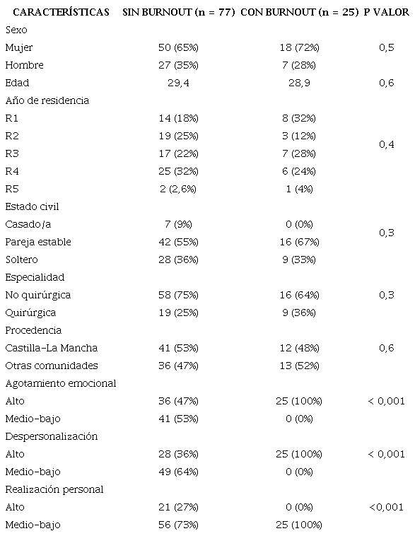 Caracter�sticas de los participantes en funci�n de la presencia o no de burnout