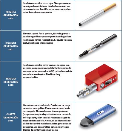Distintas generaciones de cigarrillos electr�nicos