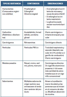 Componentes no nicot�nicos del cigarrillo electr�nico