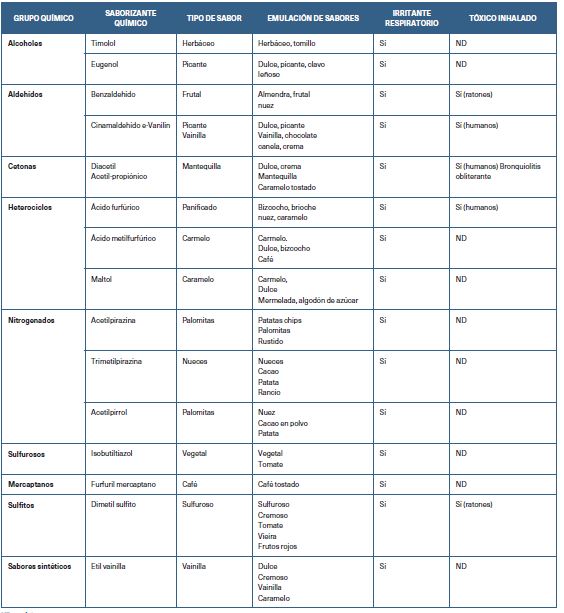 Irritantes respiratorios y toxicidad por inhalaci�n en los saborizantes de cigarrillos electr�nicos