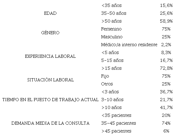 Características de la muestra
