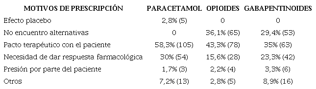 Motivos de prescripción de los diferentes fármacos