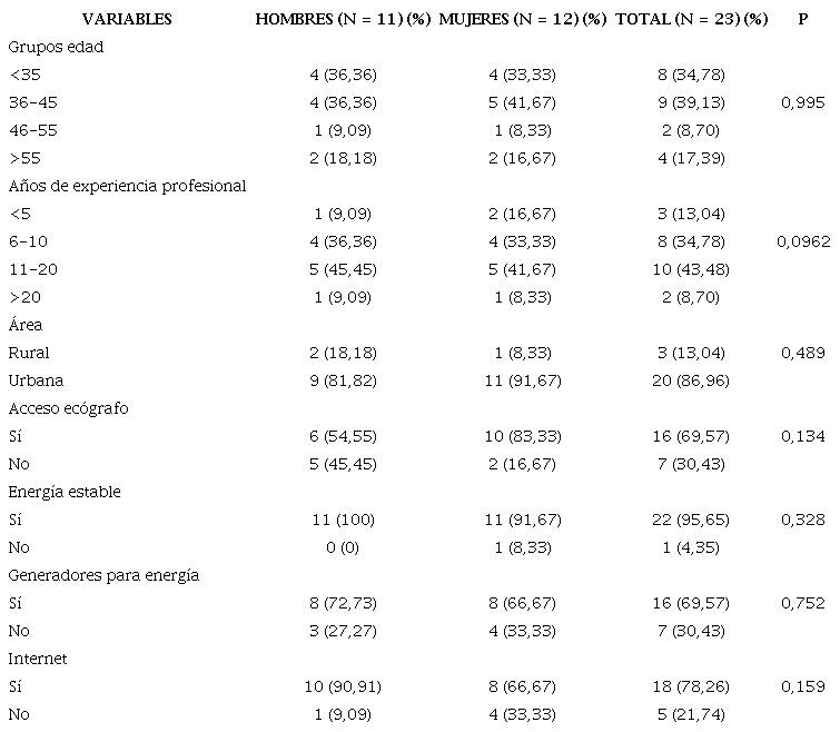 Variables sociodemográficas y de acceso a ecógrafos, energía o internet